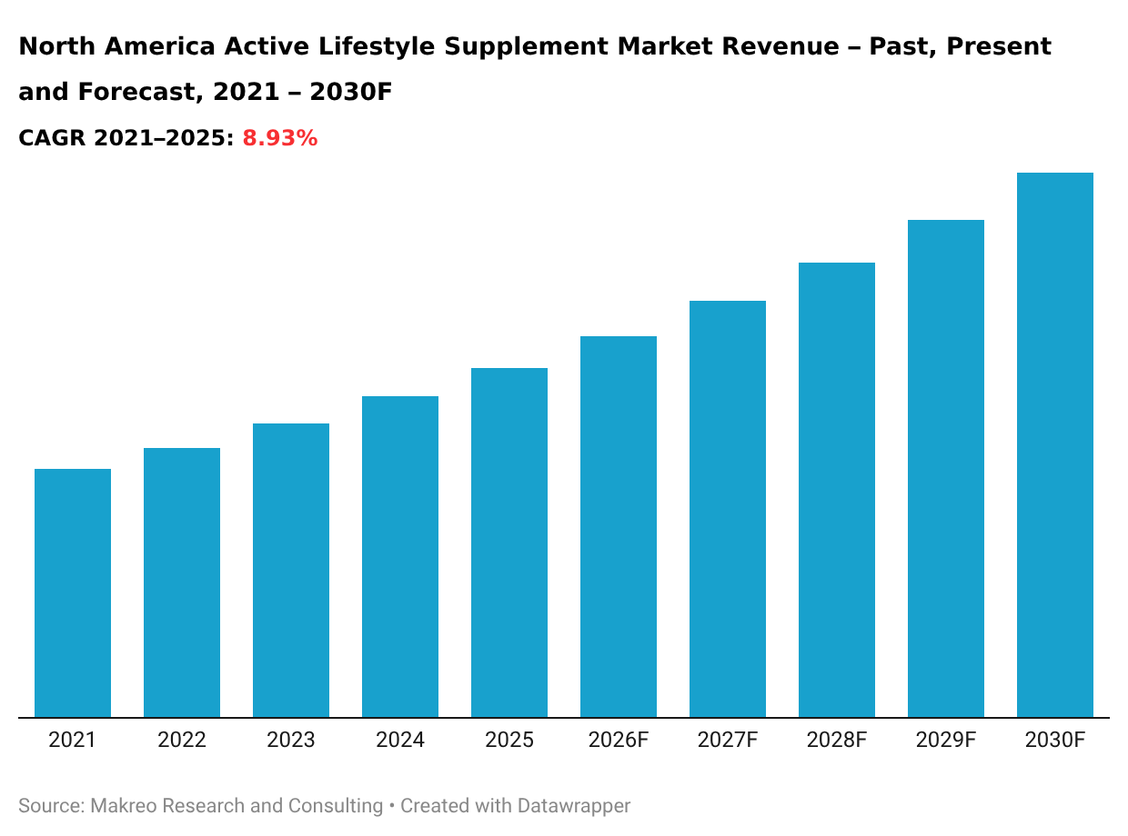 North America Active Lifestyle Supplement Market Revenue - Past, Present and Forecast, 2021–2030F